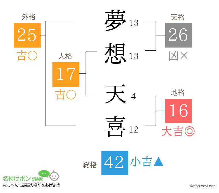 夢想 天喜さんの姓名判断結果
