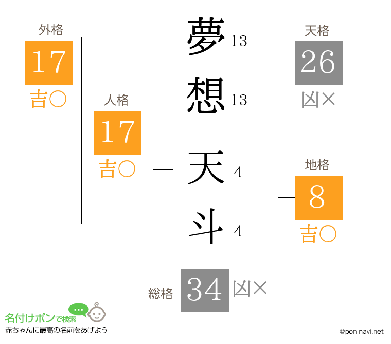 夢想 天斗さんの姓名判断結果