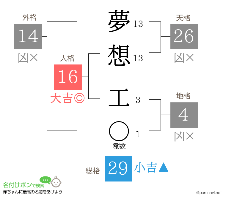 夢想 工さんの姓名判断結果
