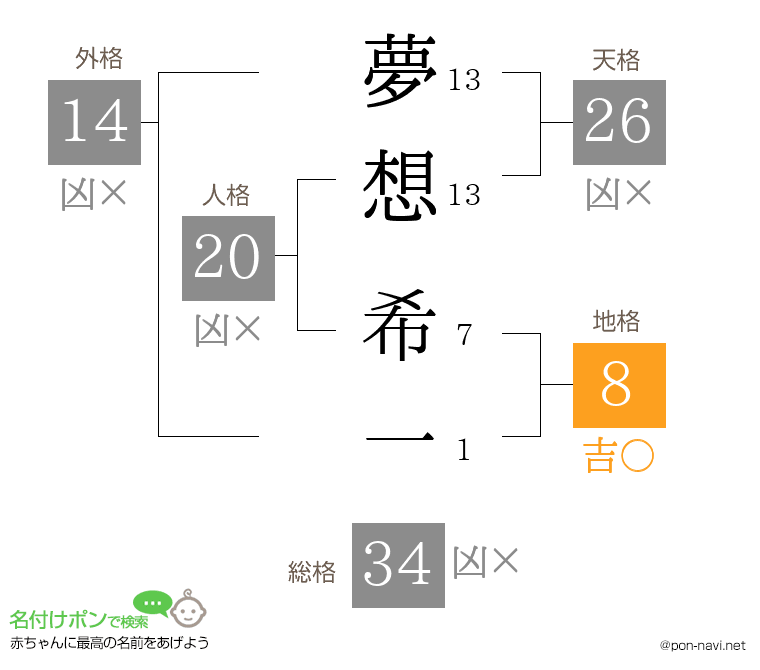 夢想 希一さんの姓名判断結果