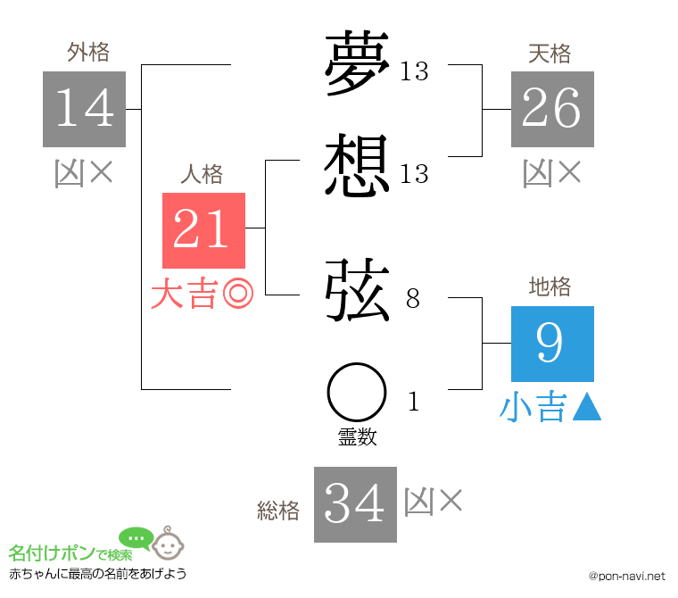 夢想 弦さんの姓名判断結果