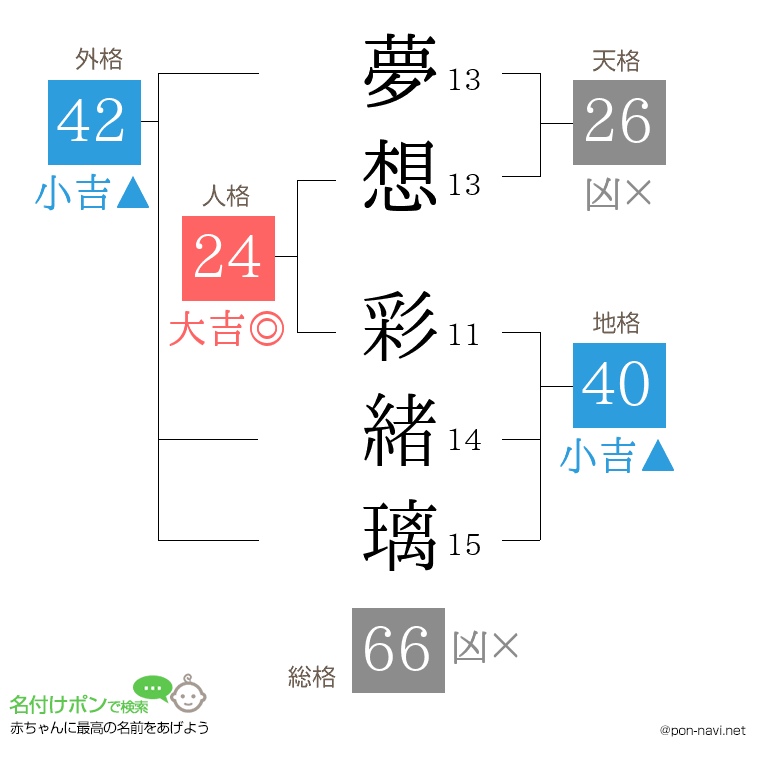 夢想 彩緒璃さんの姓名判断結果