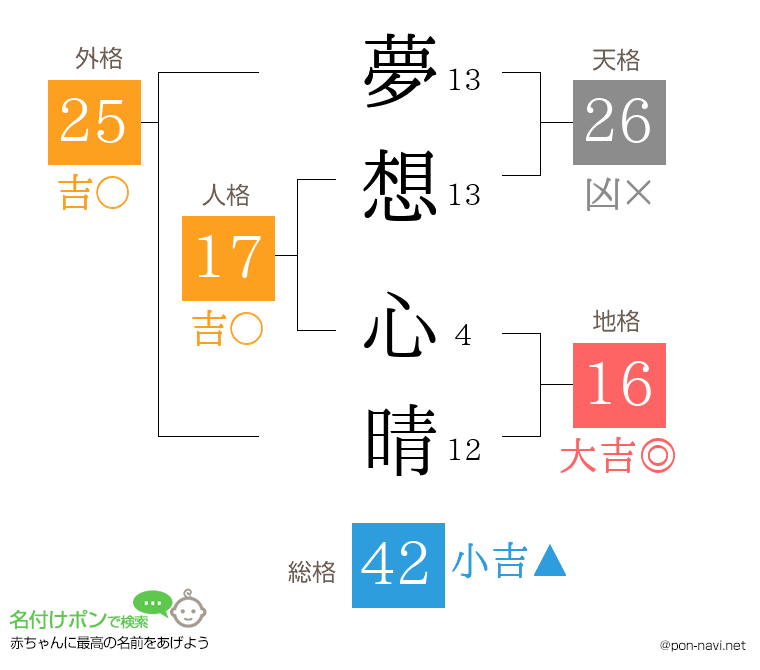 夢想 心晴さんの姓名判断結果