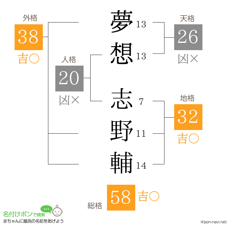 夢想 志野輔さんの姓名判断結果