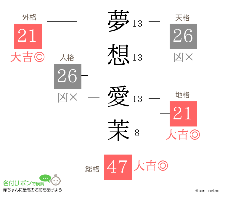 夢想 愛茉さんの姓名判断結果