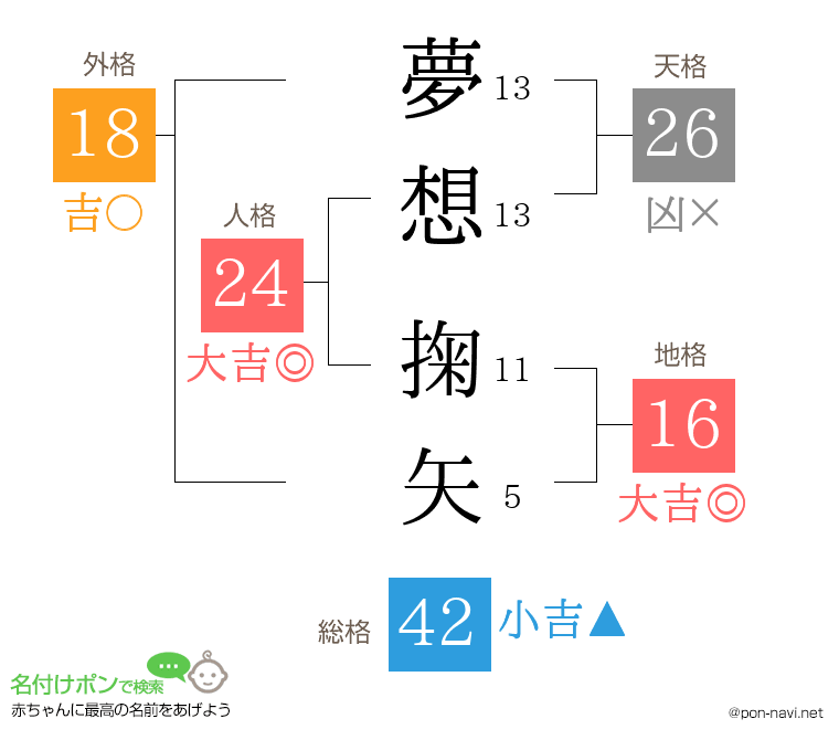 夢想 掬矢さんの姓名判断結果