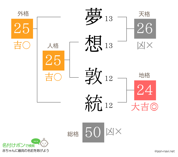夢想 敦統さんの姓名判断結果