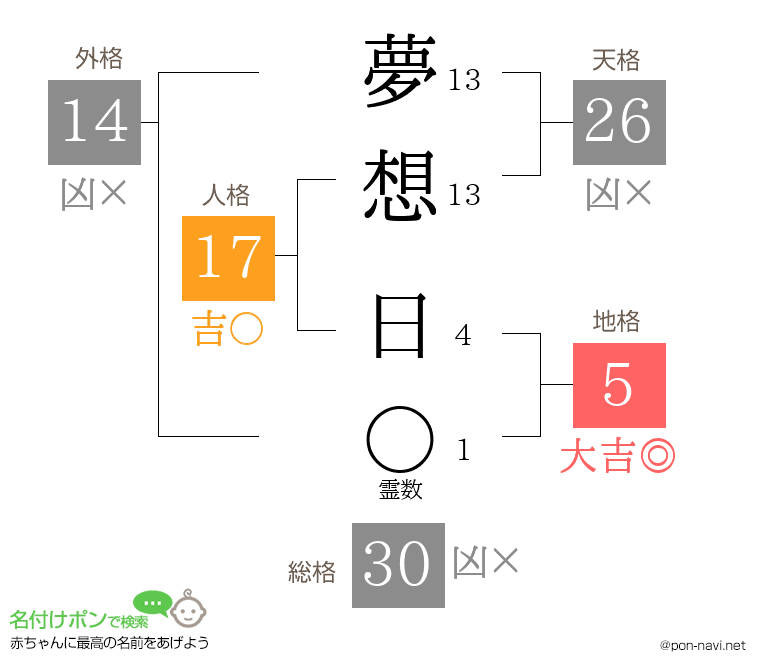 夢想 日さんの姓名判断結果