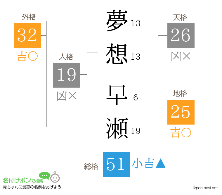 夢想 早瀬さんの姓名判断結果
