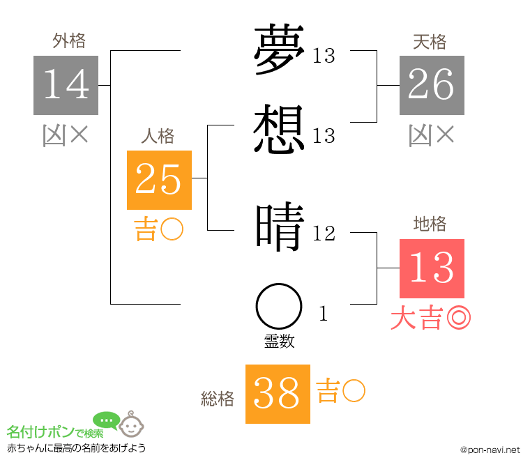 夢想 晴さんの姓名判断結果