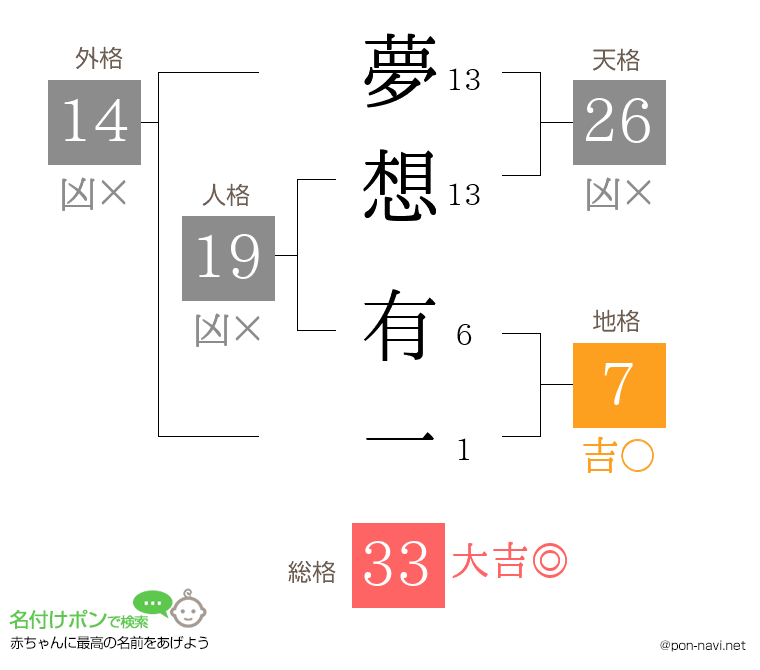夢想 有一さんの姓名判断結果