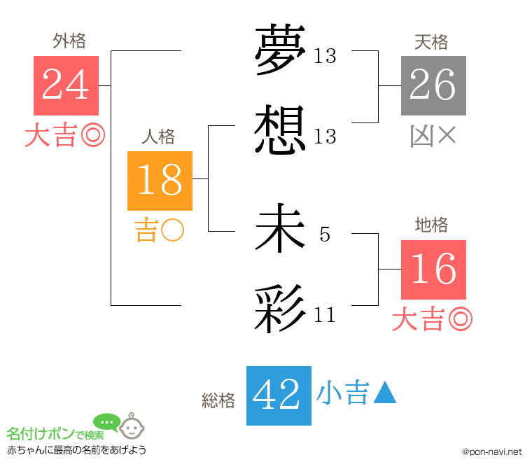 夢想 未彩さんの姓名判断結果