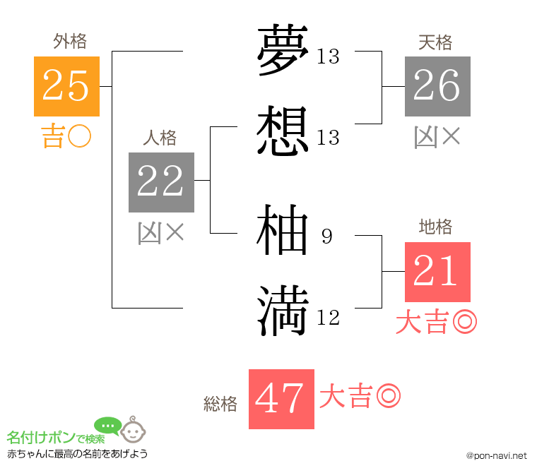 夢想 柚満さんの姓名判断結果