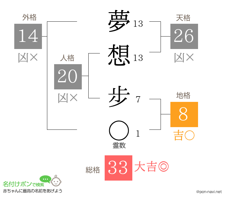 夢想 步さんの姓名判断結果