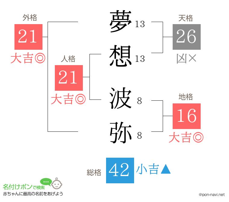 夢想 波弥さんの姓名判断結果