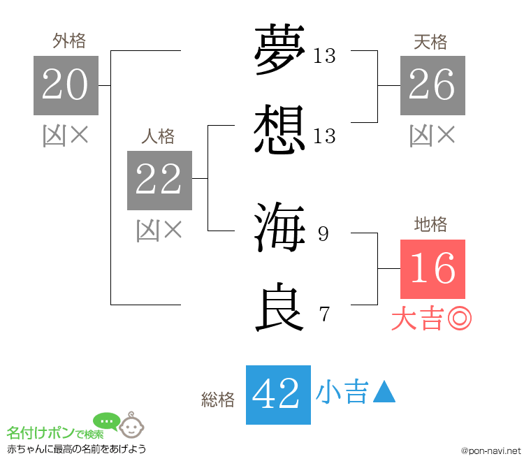 夢想 海良さんの姓名判断結果