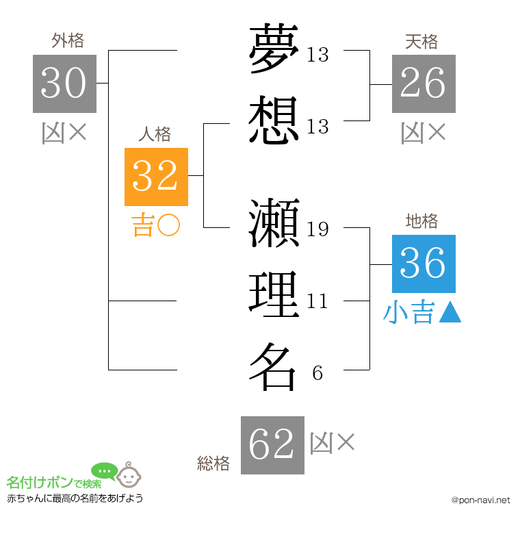 夢想 瀬理名さんの姓名判断結果