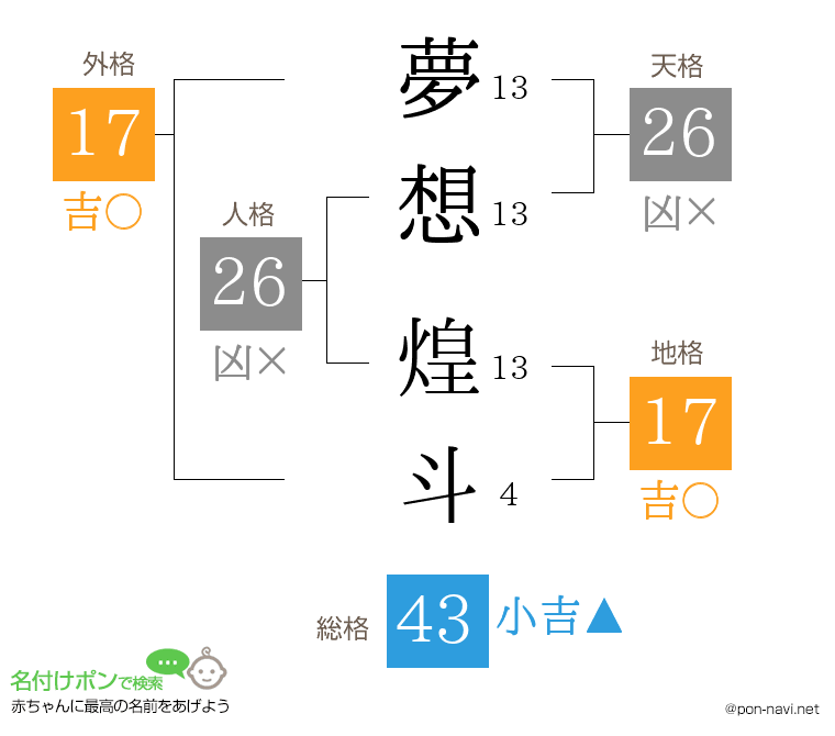 夢想 煌斗さんの姓名判断結果