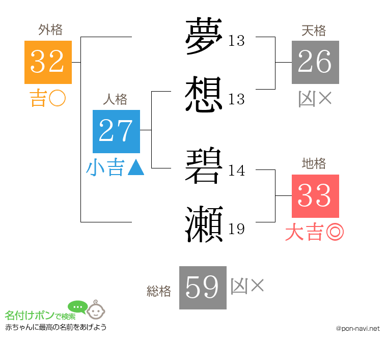 夢想 碧瀬さんの姓名判断結果