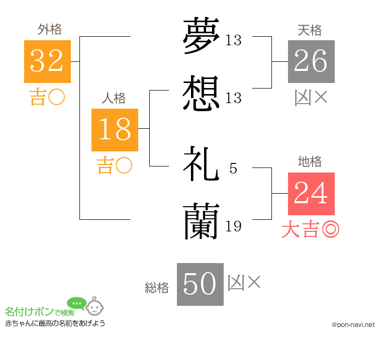 夢想 礼蘭さんの姓名判断結果