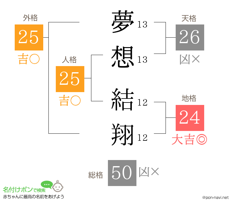 夢想 結翔さんの姓名判断結果