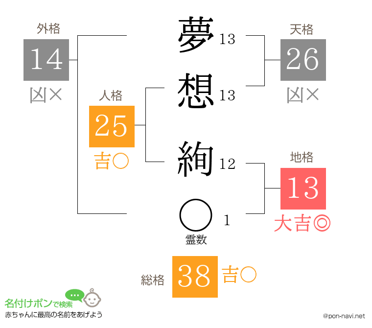 夢想 絢さんの姓名判断結果