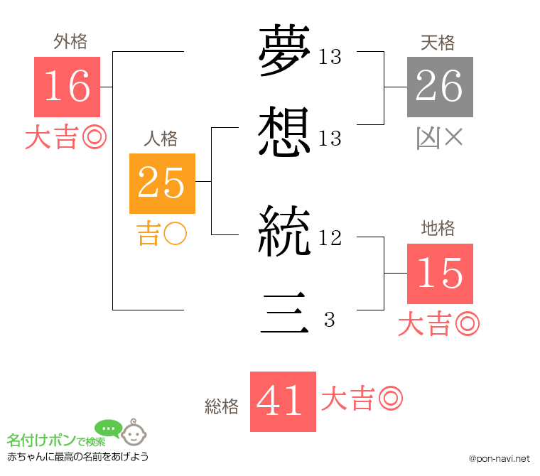 夢想 統三さんの姓名判断結果