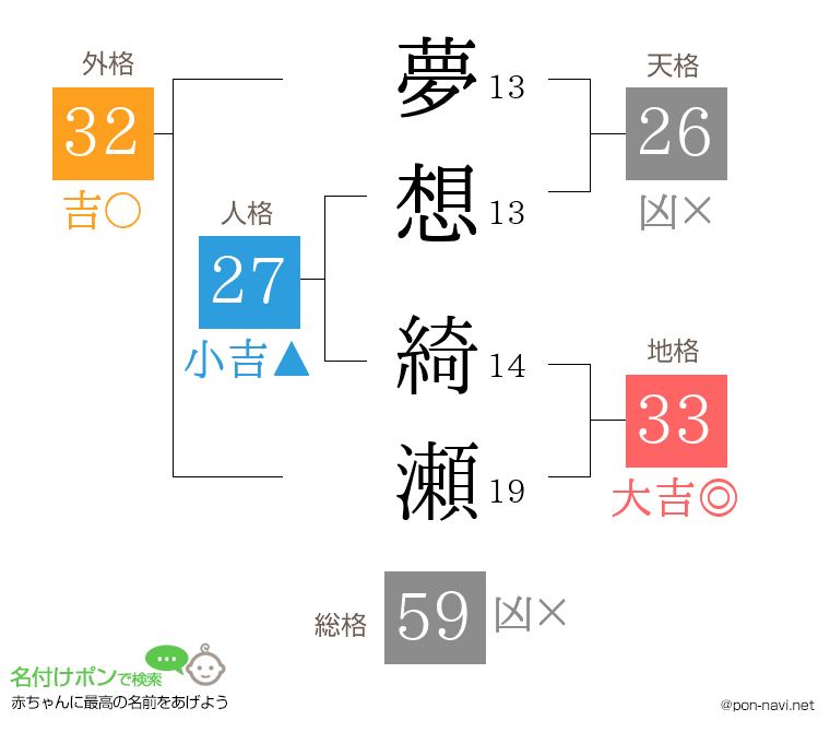 夢想 綺瀬さんの姓名判断結果