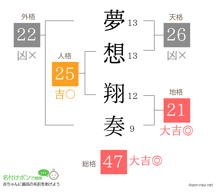 夢想 翔奏さんの姓名判断結果