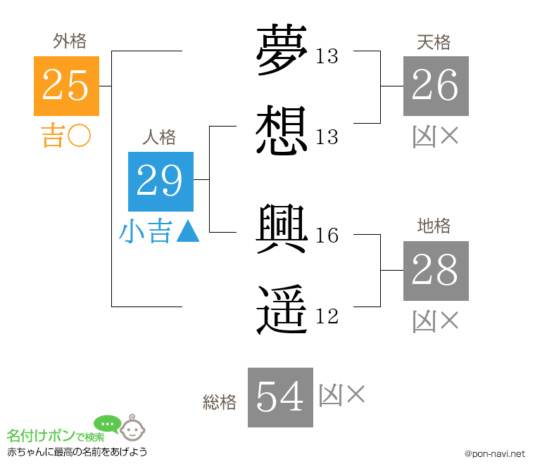 夢想 興遥さんの姓名判断結果