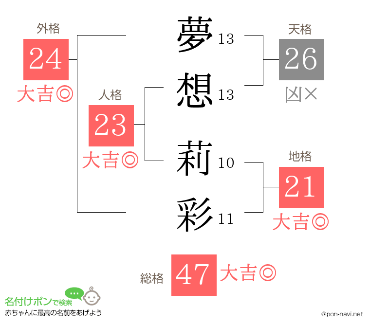 夢想 莉彩さんの姓名判断結果