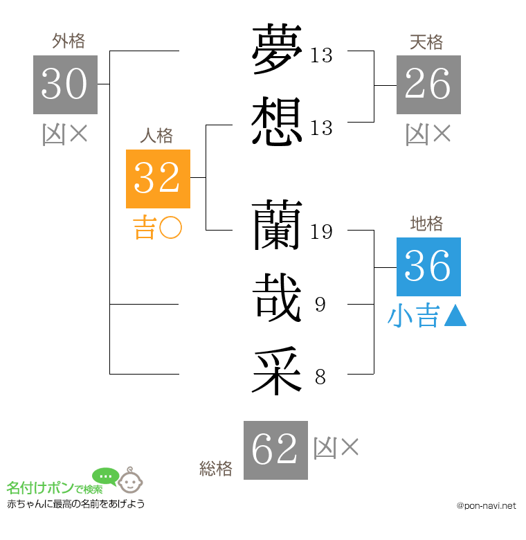夢想 蘭哉采さんの姓名判断結果