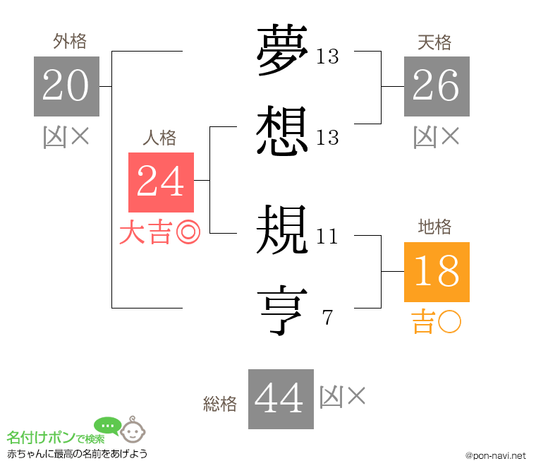夢想 規亨さんの姓名判断結果
