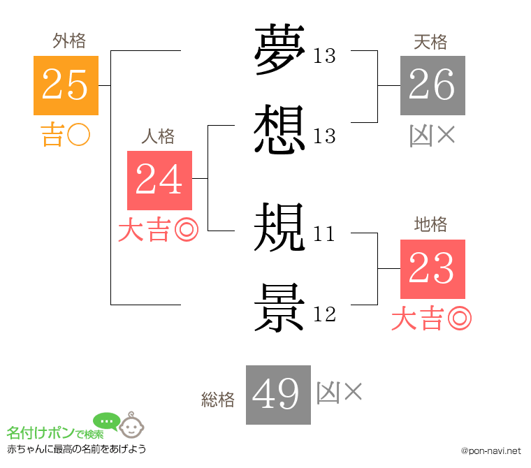 夢想 規景さんの姓名判断結果