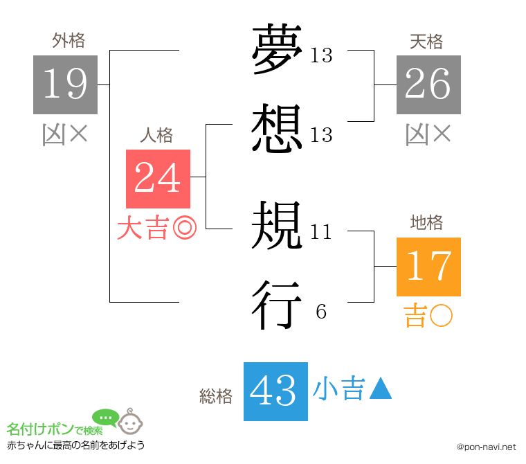 夢想 規行さんの姓名判断結果