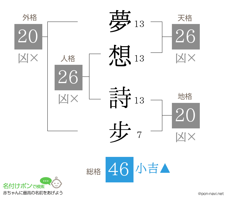 夢想 詩步さんの姓名判断結果