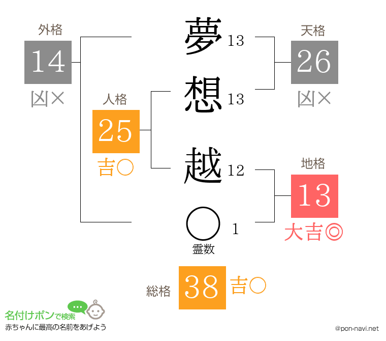 夢想 越さんの姓名判断結果