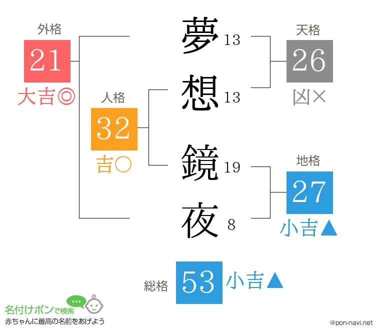 夢想 鏡夜さんの姓名判断結果