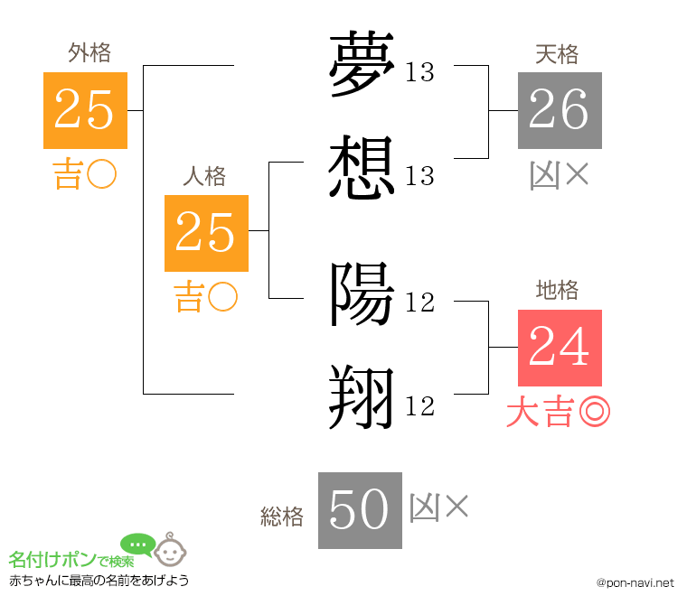 夢想 陽翔さんの姓名判断結果