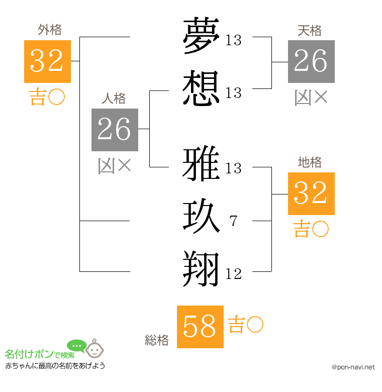 夢想 雅玖翔さんの姓名判断結果