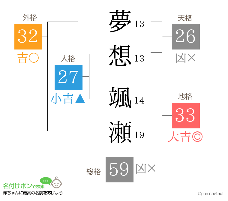 夢想 颯瀬さんの姓名判断結果