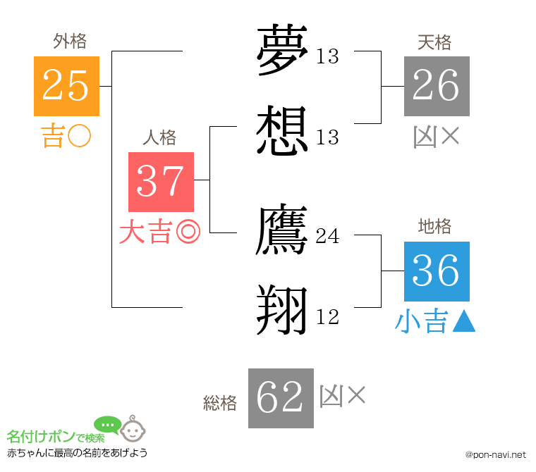 夢想 鷹翔さんの姓名判断結果