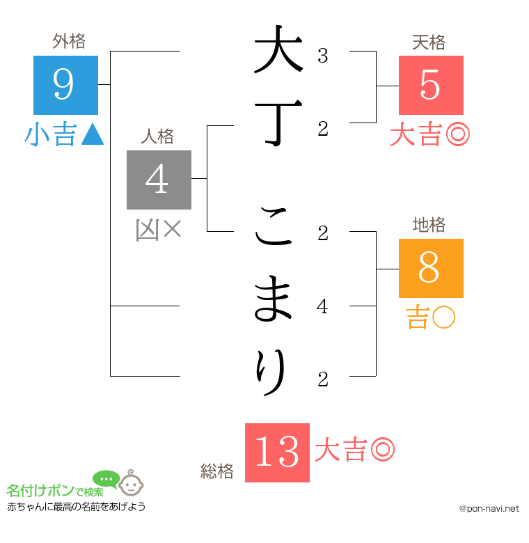 大丁 こまりさんの姓名判断結果
