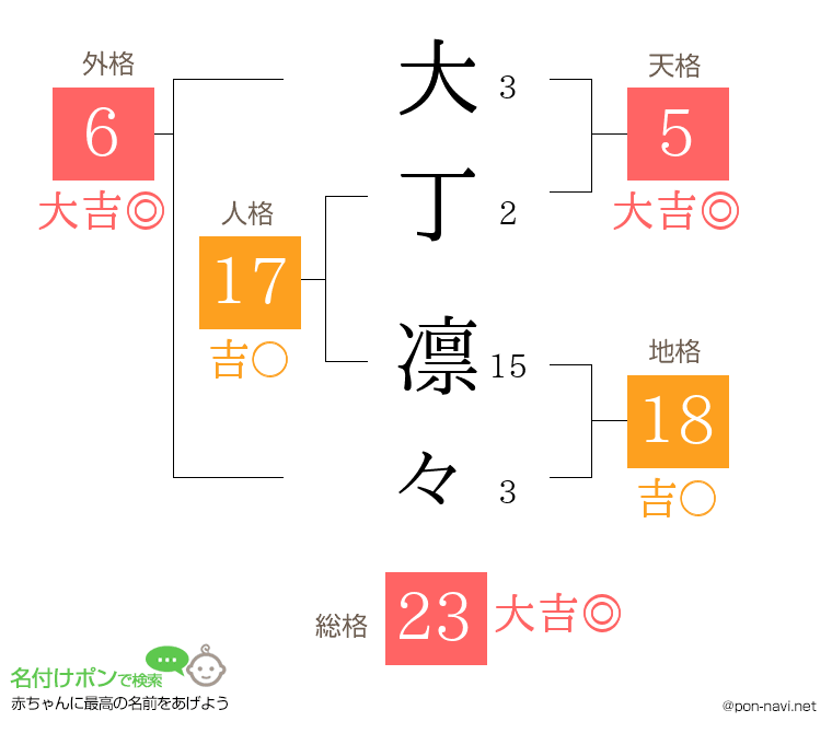 大丁 凛々さんの姓名判断結果