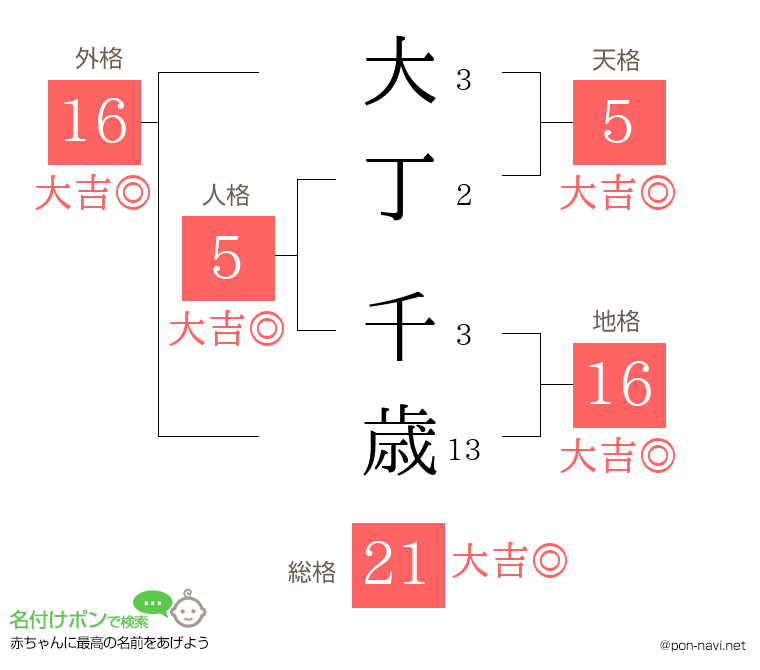 大丁 千歳さんの姓名判断結果