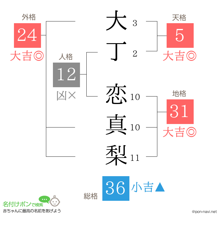 大丁 恋真梨さんの姓名判断結果