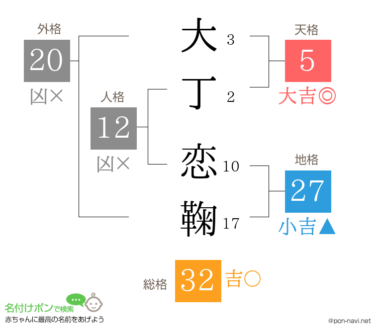 大丁 恋鞠さんの姓名判断結果