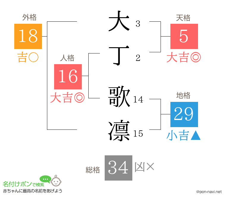 大丁 歌凛さんの姓名判断結果