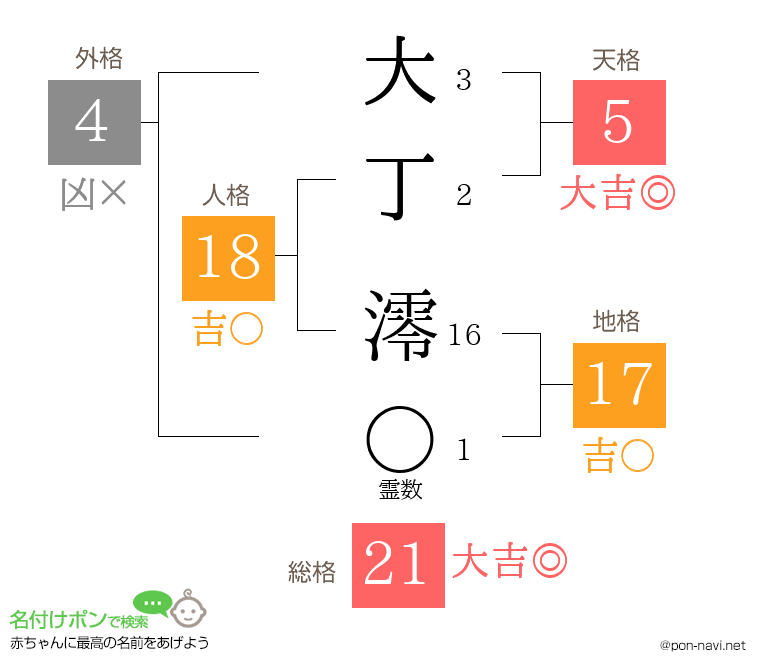 大丁 澪さんの姓名判断結果