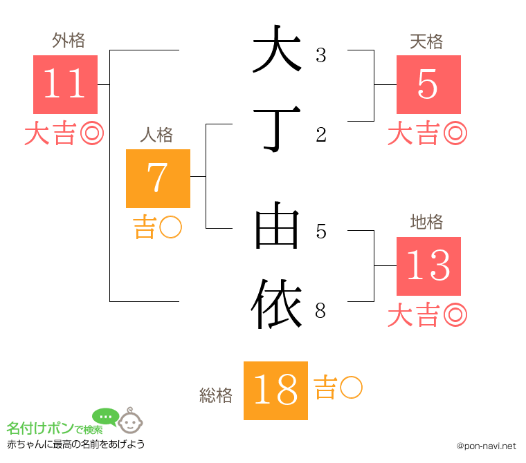 大丁 由依さんの姓名判断結果